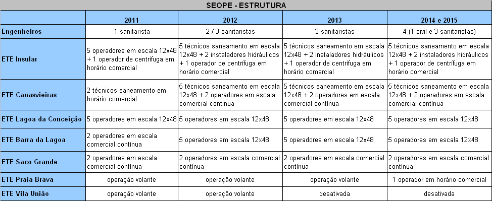 1. Histórico do Setor Operacional de