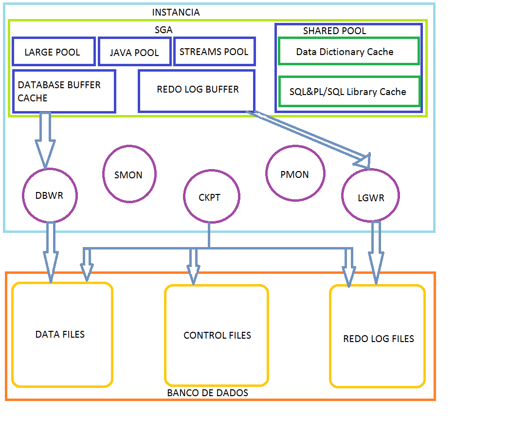 Arquitetura PMON (Process Monitor) Limpa as ligações que foram concluídas de forma anormal SMON (System Monitor) faz a reparação
