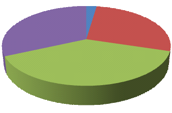 Gráfico 8: Total de EAS por faixa de pontuação de respostas obtidas, segundo o componente Mudança de Sistema.