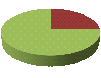 O Gráfico 16 mostra que na maioria dos EAS (75%) existe um sistema de auditorias regulares nas unidades (pelo menos uma vez ao ano) para avaliação da disponibilidade de produto alcoólico para HM,