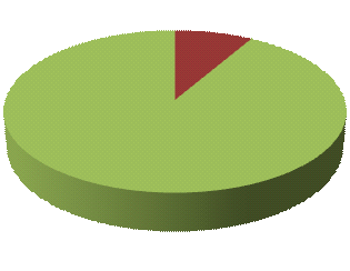 Gráfico 4: Disponibilidade de sabonete em todas as pias/lavatórios do EAS. 7% 93% O Gráfico 5 indica que 92% dos EAS dispõem de fornecimento de toalhas descartáveis em todas as pias/lavatórios.
