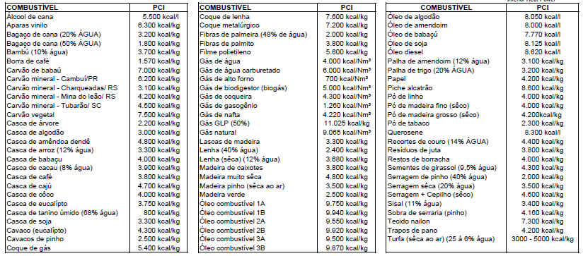 Tabela comparativa Poder Calorífico Inferior Comparativo de poder calorifico de alguns