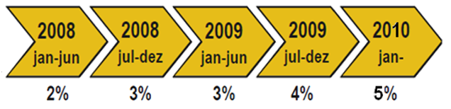 Programa Nacional de Produção e Uso de Biodiesel (PNPB) Segurança e norte criado por instrumentos legais: Lei nº 11.097 de 13 de janeiro de 2005; Lei nº 11.116 de 18 de maio de 2005; Decreto nº 5.