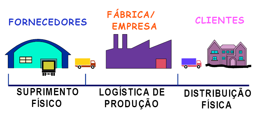 CADElA DE SUPRIMENTOS A logística é um conjunto de atividades funcionais que é repetido muitas vezes matérias-prima