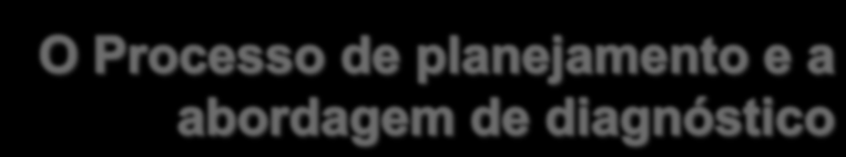 Questões de planejamento Abordagem de diálogo Onde estamos Agora? Analisar as condições externas e condições organizacionais, bem como as características dos funcionários Aonde queremos Chegar?