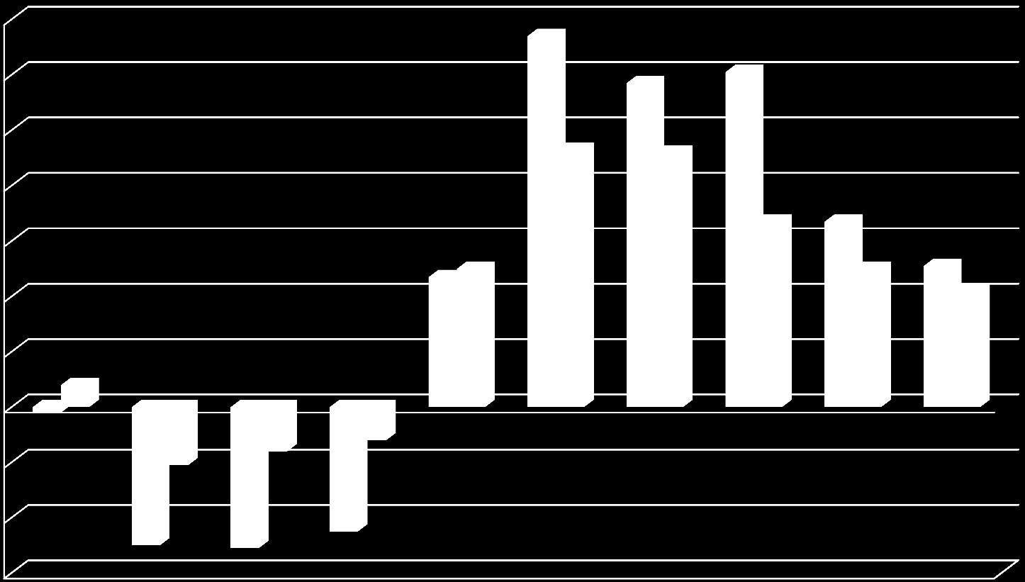 PIB Mineiro e Nacional (Variação percentual do PIB em relação ao mesmo trimestre do ano anterior) 14 12 10