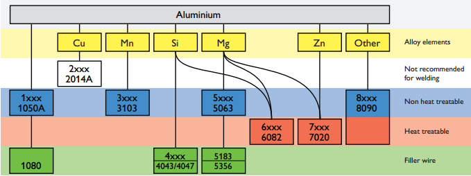 As ligas com estes elementos podem reforçar o alumínio por um de dois mecanismos: A força pode ser aumentada pela presença de elementos de solução sólida no interior do alumínio por um processo