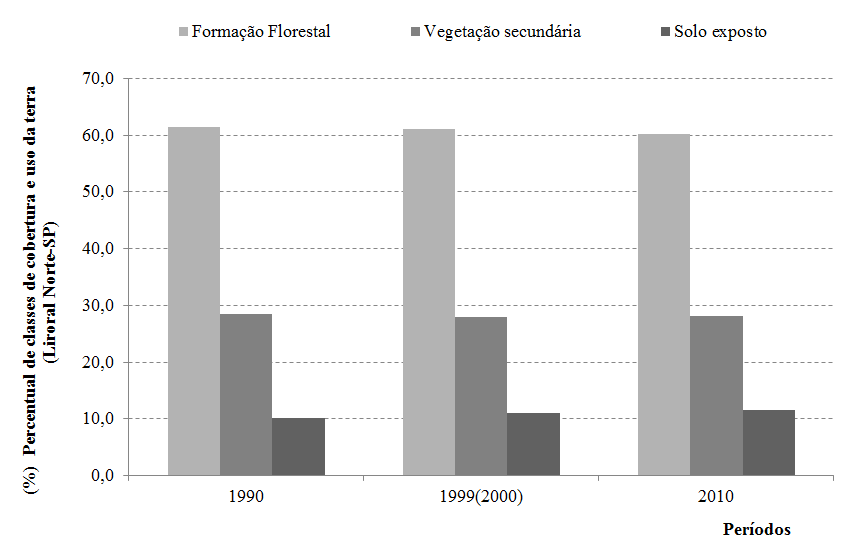 Percentual de classes de cobertura e uso da terra no Litoral Norte de São Paulo (períodos