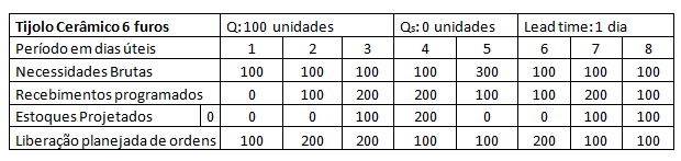 quando um determinado item atingir o nível de estoque mínimo, calculado com base no tempo de obtenção e entrega pelo fornecedor (Figura 1).