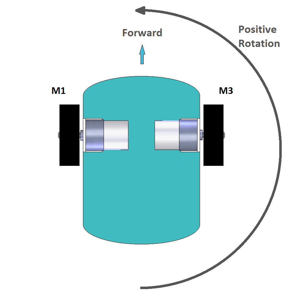 180º, ligados nos conectores M1 e M3. Para efeitos de orientação considere a imagem seguinte em que o robô é visto de cima.