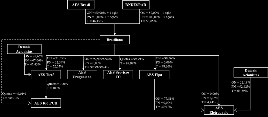 Concluída a Reorganização, o percentual detido pela BNDESPAR no capital social total da AES Tietê Energia passará a ser de 28,29%, sendo 14,36% do capital social votante e 37,35% das ações
