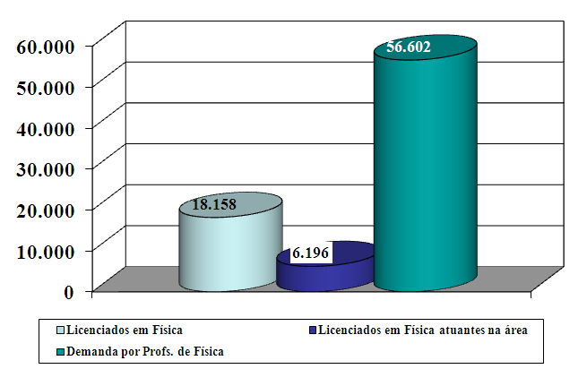 Anexo 2: Dados sobre Licenciados em Física Na Figura abaixo, é apresentado um levantamento do número de licenciados em Física entre os períodos de 2001 a 2005.