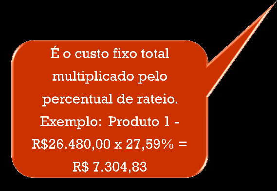 Custos fixos rateados pelo custo médio do estoque: Tipos de produtos Custo médio do estoque por unidade ou preço de compra no fornecedor por unidade Percentual de rateio em relação ao custo médio