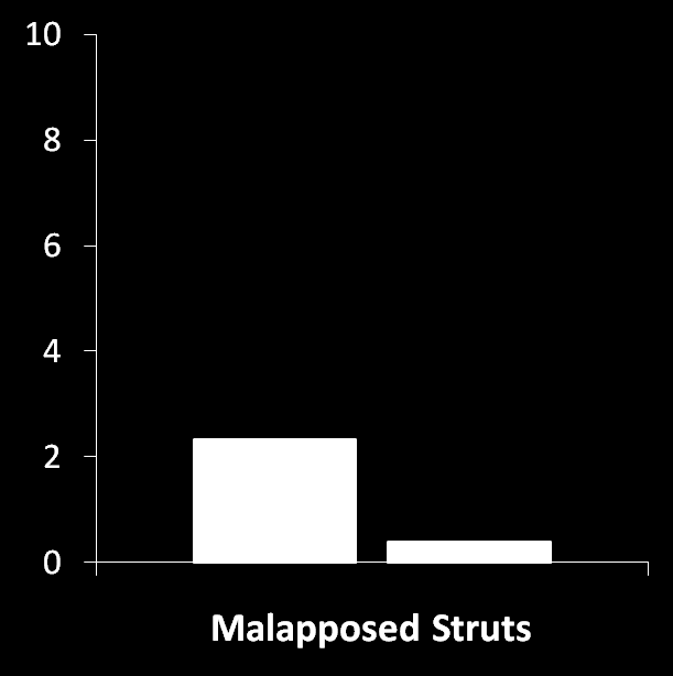 STEALTH 6-Year OCT: Safety Analysis Biomatrix S Stent P<0.