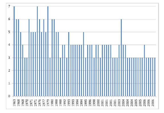 Avaliação 2007-2009 Eng II 33% conceito 3