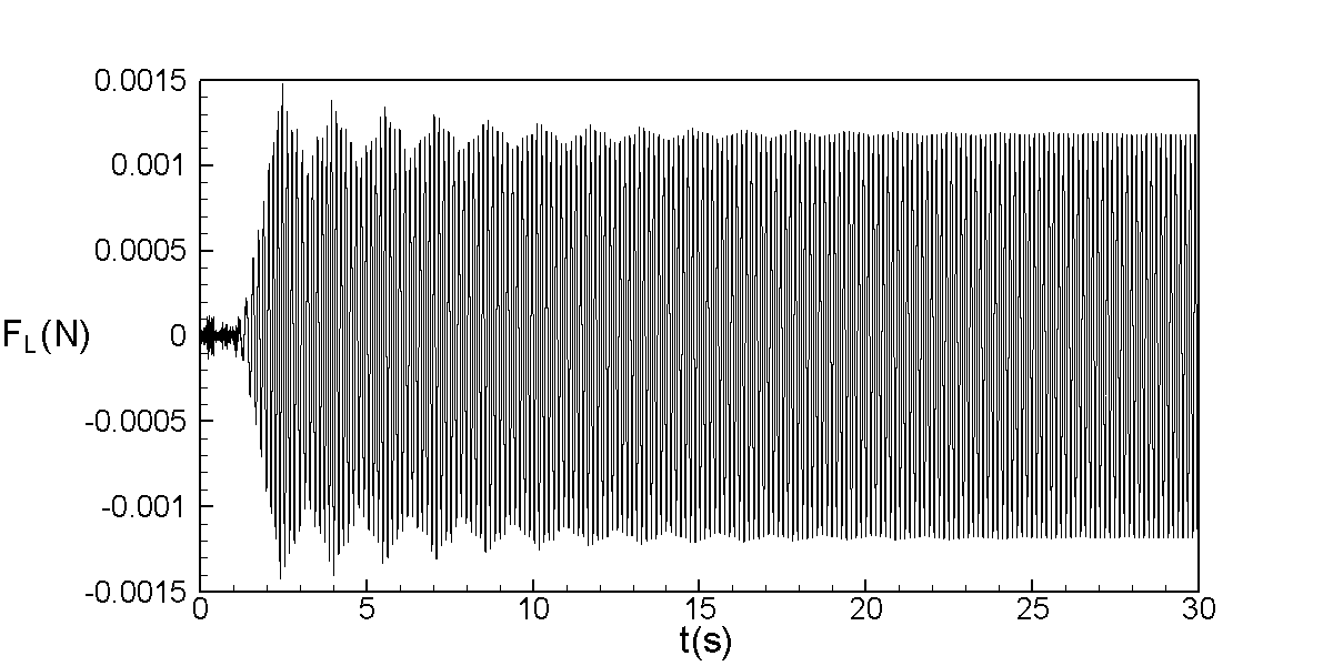 As forças de arrasto e de sustetação, obtdas pela smulação umérca, sobre o cldro para Re = 105 são mostradas a Fg. 3.