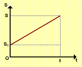 Gráficos do movimento uniforme 1- Gráfico S x T A equação horária das posições no movimento uniforme S = S 0 + v.