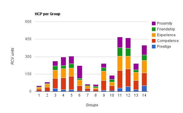 Resultados Descritores de Capital Humano: Valorização por Grupos 1 Artes Visuais, Educação Tecnológica 2 Biologia e Geologia 3 Economia e Contabilidade 4 Educação Física 5