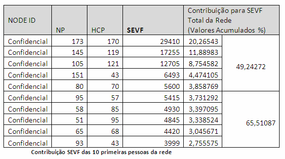 Resultados Centralidade na Rede e Fatores De Capital Humano