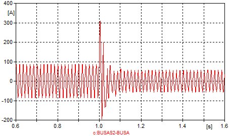 A Máquina de Indução Tipo 3 Capítulo 5 (a) Figura 5.41 - Perturbação 1: (a) Tensão na fase A em [V]; (b) Corrente na fase A em [A].