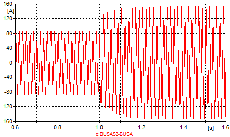 A Máquina de Indução Tipo 3 Capítulo 5 (a) Figura 5.44 - Perturbação 2: (a) Tensão na fase A em [V]; (b) Corrente na fase A em [A].