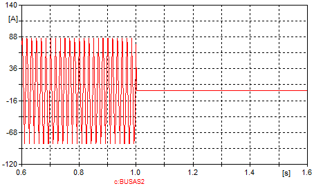 A Máquina de Indução Tipo 3 Capítulo 5 (a) Figura 5.48 - Perturbação 3: (a) Corrente na fase A; (b) Corrente fornecida pelo MIT ao curto-circuito.