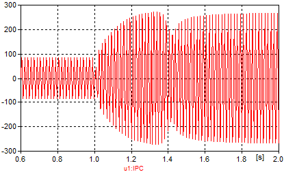 A Máquina de Indução Tipo 3 Capítulo 5 (a) (b) (c) Figura 5.52 - Perturbação 4: (a) Corrente na fase A em [A]; (b) Corrente na fase B em [A]; (c) Corrente na fase C em [A].