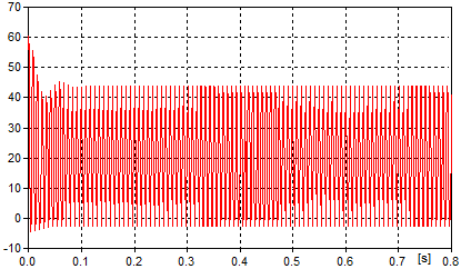 A Máquina de Indução Tipo 3 Capítulo 5 (a) Figura 5.57 - (a) Corrente trifásica de alimentação em regime; (b) Fourier da corrente de fase A. (b) A potência aparente pode ser calculada em (5.