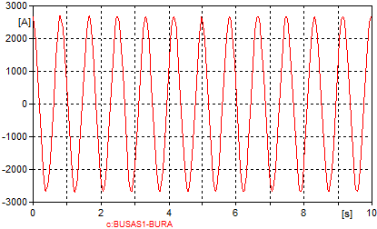 A Máquina de Indução Tipo 4 Capítulo 6 A tensão de fase permanece igual a 3000 [V] ou, em valor eficaz, 2121,32 [V]. As Figuras 6.