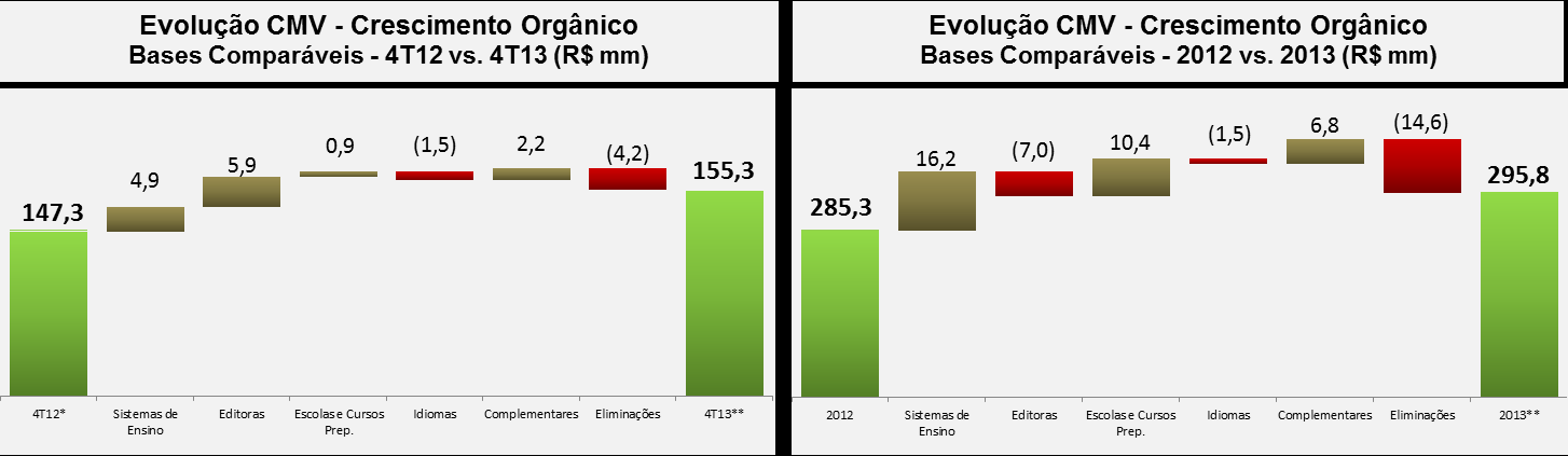 (*) Exclui efeito PNLD (2012: R$27 mm). (**) Exclui efeito das aquisições: Grupo Ometz, Motivo e Sigma (4T13: R$51,7 mm); (2013: R$133,1 mm).