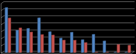 US$ Milhões No gráfico abaixo evidenciam-se as relações comerciais entre Angola e os seus principais parceiros, no que concerne às importações.