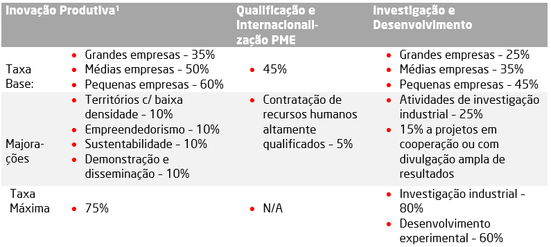 Portugal 2020: Taxas de Incentivo 1 Despesa