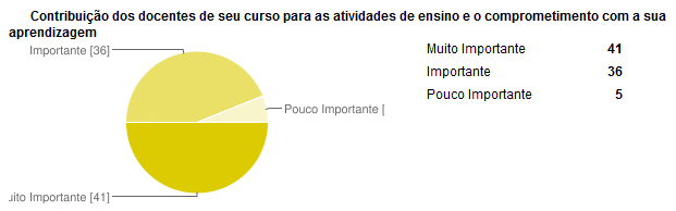 Quanto à satisfação dos alunos com as atividades extra-curriculares (gráfico 13), percebe-se que 41% dos alunos concordam que é muito importante, 40% afirmam ser importante, e 12% dos alunos egressos