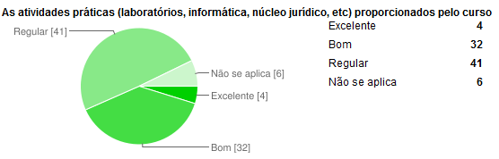 Gráfico 22 Os conteúdos das disciplinas profissionalizantes do curso.