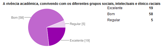 Quanto à satisfação dos alunos com os equipamentos de informática e áudio visual (gráfico 26), percebe-se que 7% dos alunos concordam que é excelente, 51% afirmam ser bom, e 40% dos alunos egressos