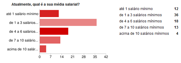 Quanto à questão você permanece na empresa onde trabalhava quando ingressou no curso (gráfico 35), 40% dos alunos afirmaram que sim e 60% que não. Gráfico 36 Você atua no seu próprio negócio?