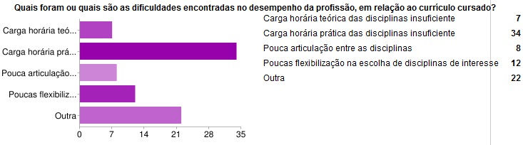 Do total de alunos egressos que responderam o questionário (gráfico 39), 70% dos alunos afirmaram que sim e 11% responderam que não.