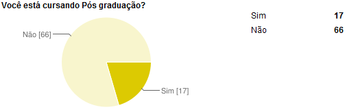 Quanto à questão Você está cursando Pós-graduação (gráfico 38), 20% dos alunos egressos afirmaram que sim e 80% que não.