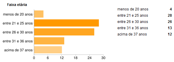 SEXO Quantidade % Feminino 33 40% Masculino 50 60% TOTAL 83 100 %. Gráfico 1 - Alunos egressos por sexo 2008-2009.