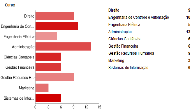 Fonte: Dados da Pesquisa 2010/1 Tabela 03 Distribuição do número de alunos egressos por curso no período de 2008-2009, que responderam ao questionário.