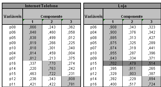 55 Internet. aumentava significativamente o alfa do risco financeiro, em linha com o que tinha sido encontrado anteriormente.