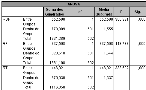 57 Entreprise Miner para rodar três modelos, tendo como variáveis de entrada variáveis somatórios relativas aos riscos de desempenho/físico, risco de tempo e risco financeiro, e como variável alvo a