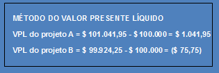 Método do Valor Presente Liquido Método do Índice de Lucratividade Leva a conclusão que deve ser implementado o projeto A, porque o VPL é a diferença entre o investimento inicial e os benefícios