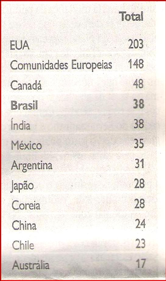 Sistema de Resoluções de Controvérsias (SRC) Países e blocos econômicos com mais casos no SRC: Dos 38 processos do Brasil