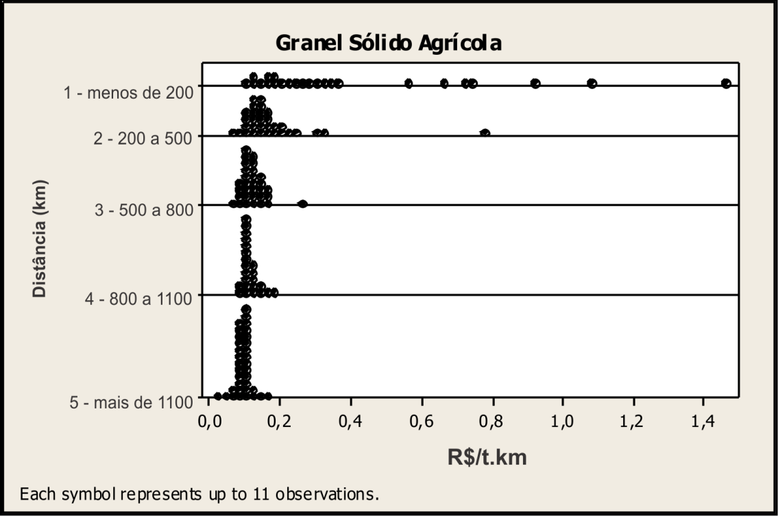 Figura 21 - Distribuição do valor do frete de granel sólido agrícola, em R$/(t.km), por faixa de distância (km) 8.2.4.