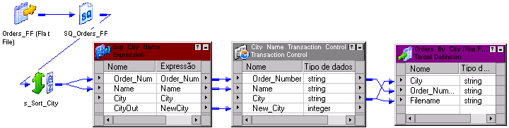 Se você não conectar a porta FileName no mapeamento, o Serviço de Integração gera um arquivo de destino e usa o nome do arquivo de saída configurado na sessão.