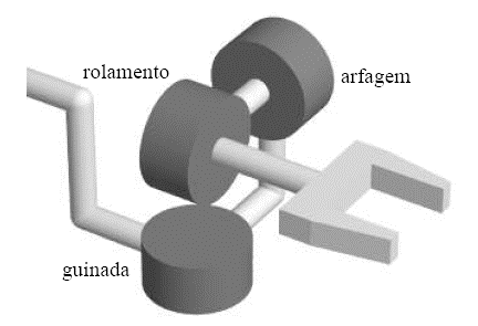 Notação dos Movimentos do Punho Roll ou rolamento - rotação do punho em torno do braço Pitch ou arfagem -