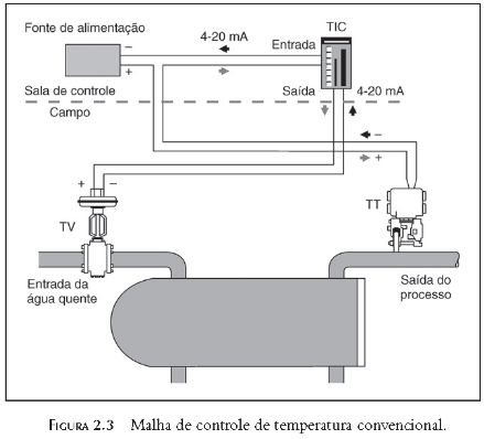 2 Definições em Instrumentação Exemplos