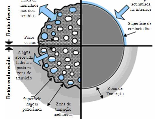 PRODUÇÃO, APLICAÇÃO E CURA Produção rigor no controle da humidade, água de absorção e dosagens Cura cura superficial - evitar fissuração em idade jovem