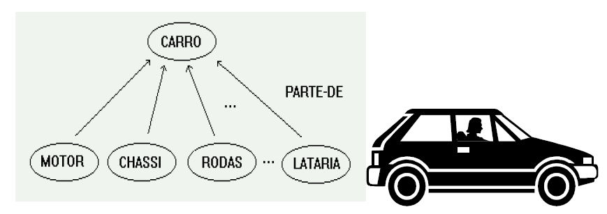 Figura 36 Exemplo de composição Especialização / Generalização (Herança) Este é um tipo especial de relacionamento muito similar à associação de mesmo nome utilizado no Diagrama